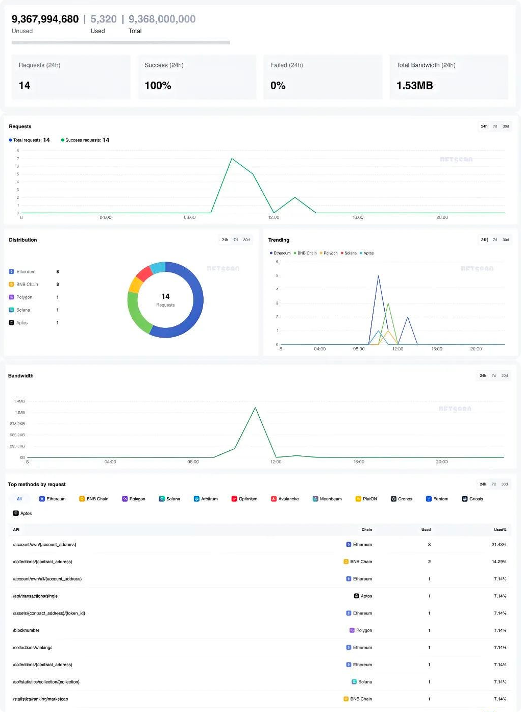 NFTScan dashboard